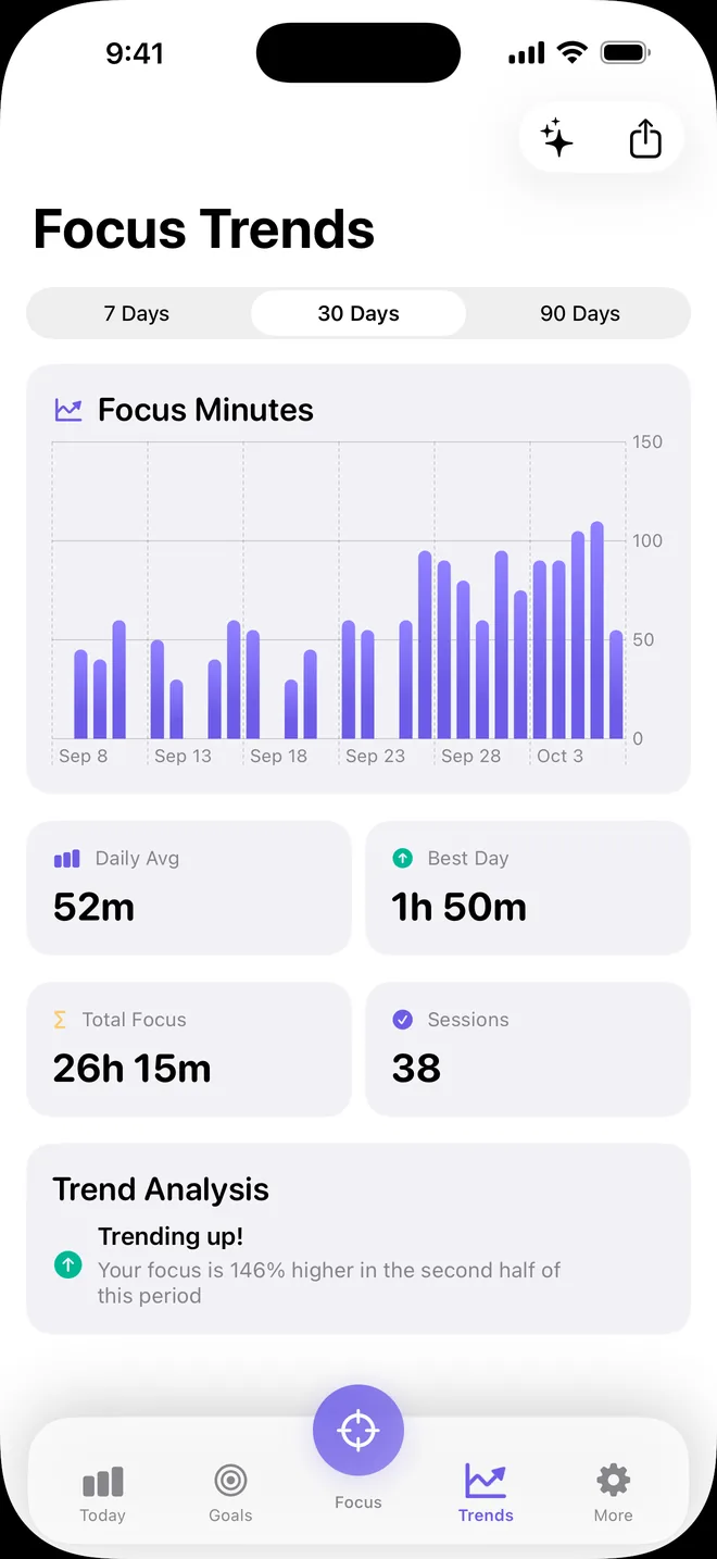 Focus Trends: a 30-day focus minutes chart with daily average and best day